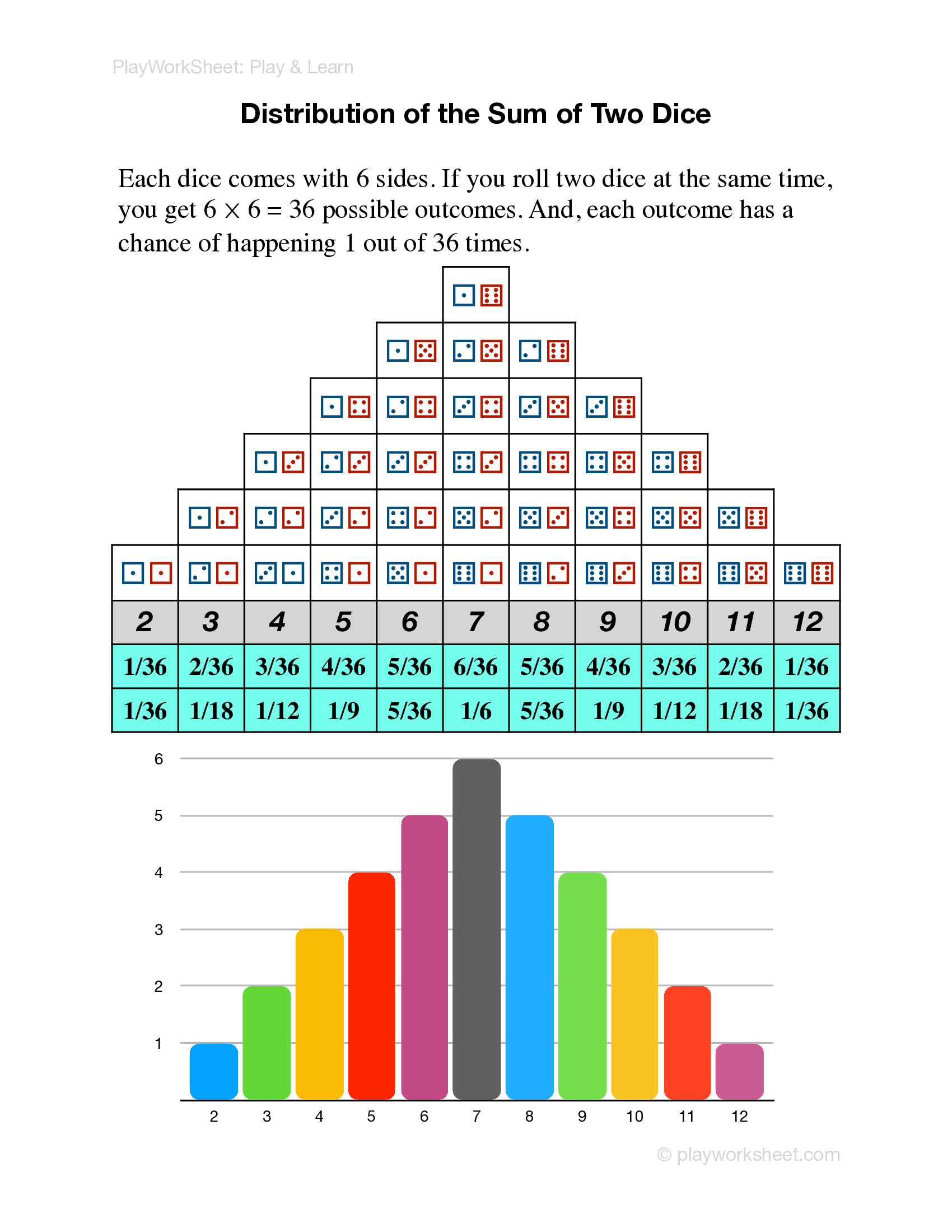 Bar Graphs for the Sum of Two Dice - Page 2