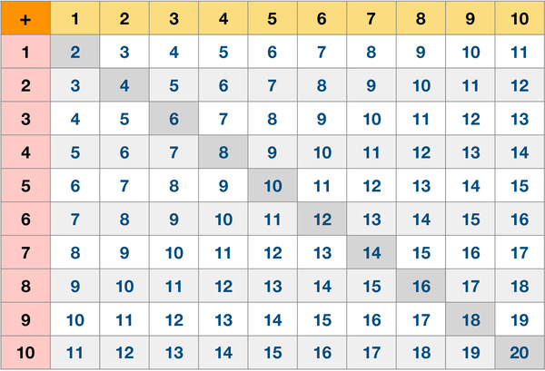 Addition Table 10 by 10