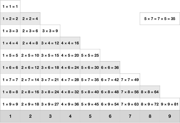 9 x tables chart