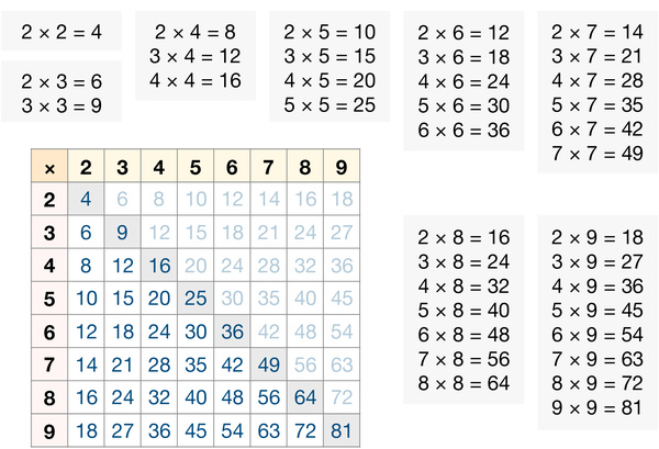 Simplified Multiplication Table and Facts: Symmetric Approach to ...