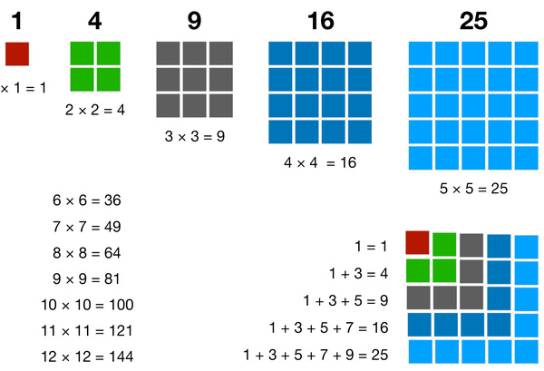 Number Blocks Square Numbers Free Printables For Kids