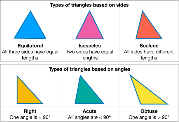 Different Types Of Triangles Equilateral Isosceles Scalene Right Acute And Obtuse 4161