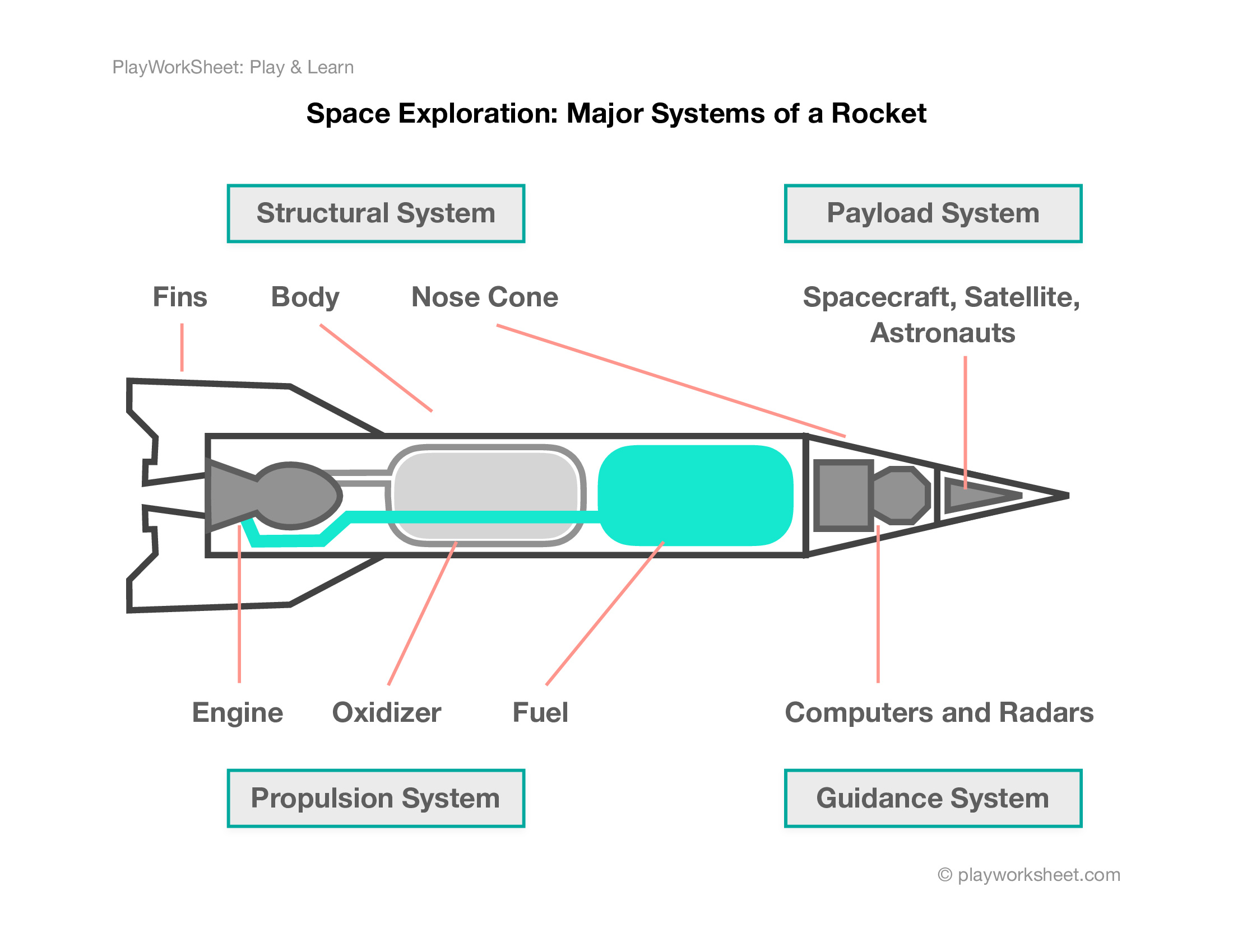 Space Exploration Systems of a Rocket Free Printables for Kids