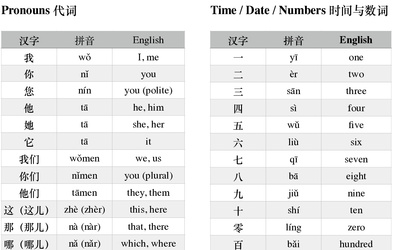 HSK Level 1 Mandarin Vocabulary Overview
