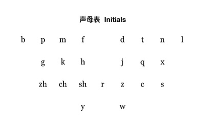 Chinese Pinyin Syllables Chart – Initials and Finals